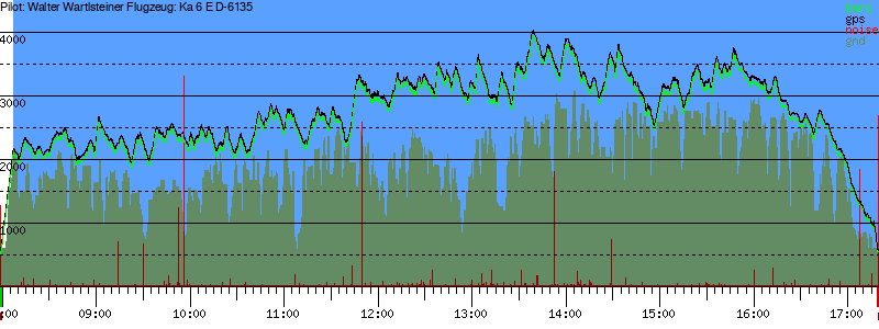 Barometer